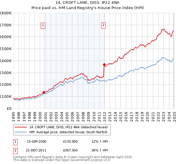 14, CROFT LANE, DISS, IP22 4NA: Price paid vs HM Land Registry's House Price Index