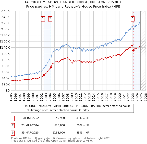 14, CROFT MEADOW, BAMBER BRIDGE, PRESTON, PR5 8HX: Price paid vs HM Land Registry's House Price Index