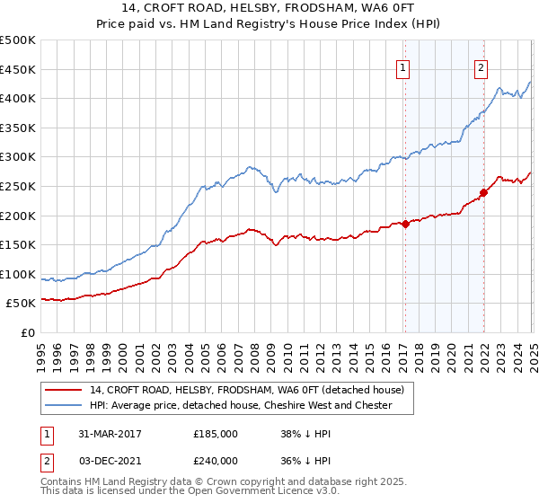 14, CROFT ROAD, HELSBY, FRODSHAM, WA6 0FT: Price paid vs HM Land Registry's House Price Index