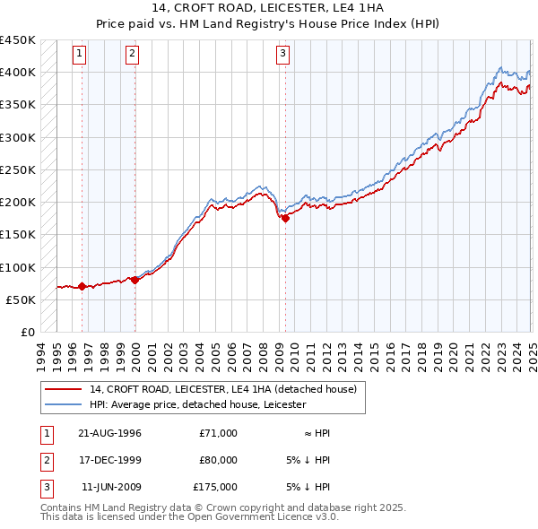 14, CROFT ROAD, LEICESTER, LE4 1HA: Price paid vs HM Land Registry's House Price Index