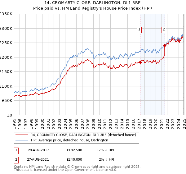 14, CROMARTY CLOSE, DARLINGTON, DL1 3RE: Price paid vs HM Land Registry's House Price Index