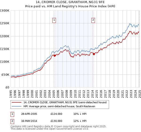 14, CROMER CLOSE, GRANTHAM, NG31 9FE: Price paid vs HM Land Registry's House Price Index