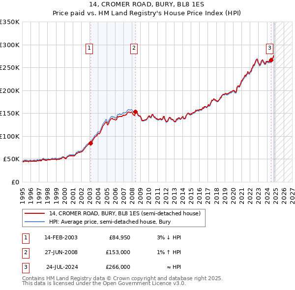 14, CROMER ROAD, BURY, BL8 1ES: Price paid vs HM Land Registry's House Price Index