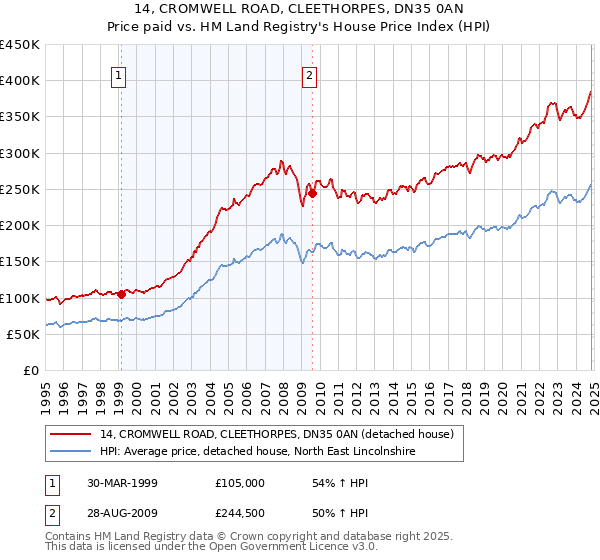 14, CROMWELL ROAD, CLEETHORPES, DN35 0AN: Price paid vs HM Land Registry's House Price Index