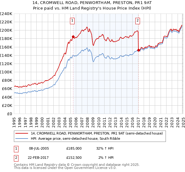 14, CROMWELL ROAD, PENWORTHAM, PRESTON, PR1 9AT: Price paid vs HM Land Registry's House Price Index