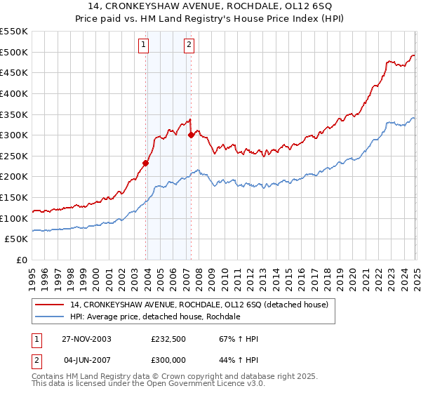 14, CRONKEYSHAW AVENUE, ROCHDALE, OL12 6SQ: Price paid vs HM Land Registry's House Price Index