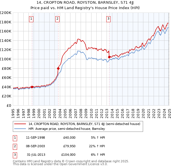 14, CROPTON ROAD, ROYSTON, BARNSLEY, S71 4JJ: Price paid vs HM Land Registry's House Price Index