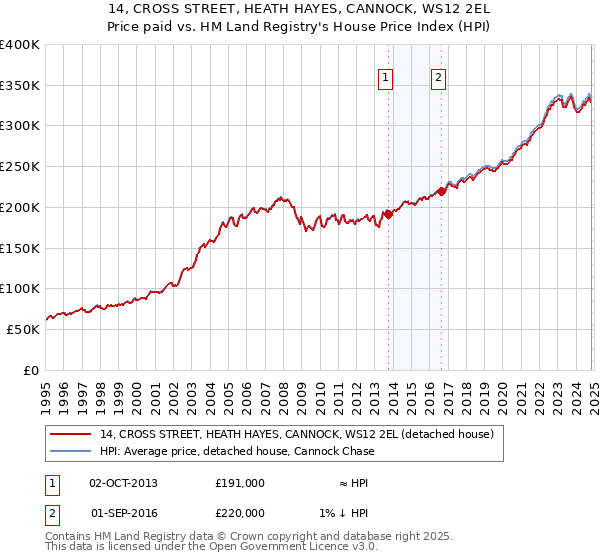 14, CROSS STREET, HEATH HAYES, CANNOCK, WS12 2EL: Price paid vs HM Land Registry's House Price Index