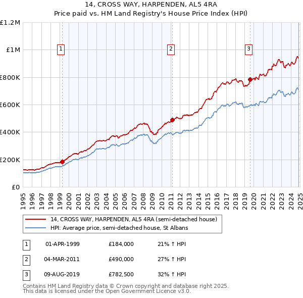 14, CROSS WAY, HARPENDEN, AL5 4RA: Price paid vs HM Land Registry's House Price Index