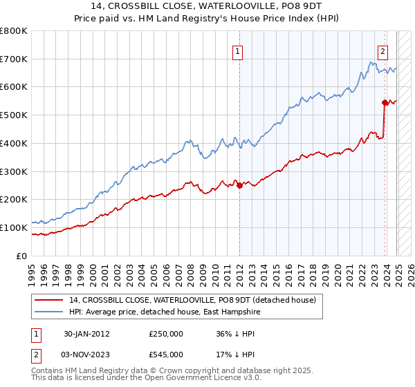 14, CROSSBILL CLOSE, WATERLOOVILLE, PO8 9DT: Price paid vs HM Land Registry's House Price Index