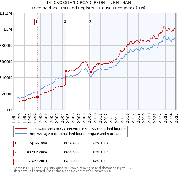 14, CROSSLAND ROAD, REDHILL, RH1 4AN: Price paid vs HM Land Registry's House Price Index