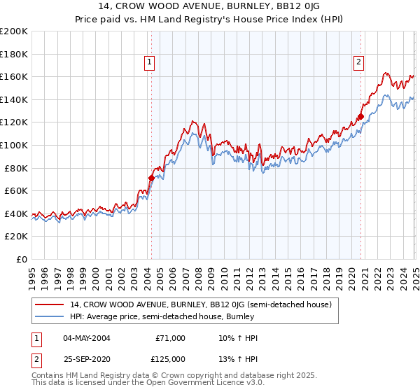 14, CROW WOOD AVENUE, BURNLEY, BB12 0JG: Price paid vs HM Land Registry's House Price Index