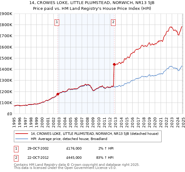 14, CROWES LOKE, LITTLE PLUMSTEAD, NORWICH, NR13 5JB: Price paid vs HM Land Registry's House Price Index