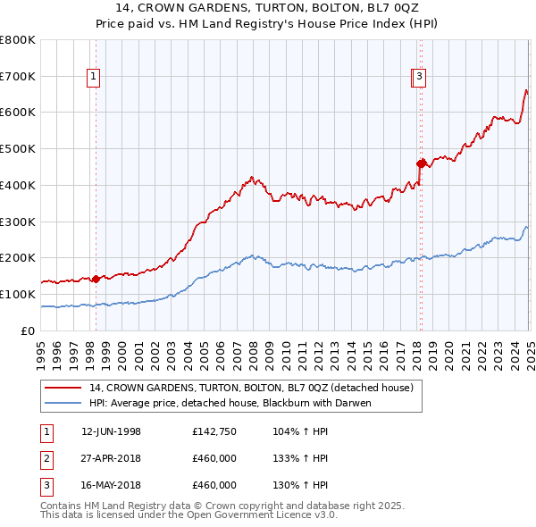 14, CROWN GARDENS, TURTON, BOLTON, BL7 0QZ: Price paid vs HM Land Registry's House Price Index