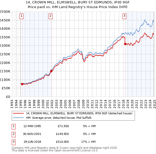 14, CROWN MILL, ELMSWELL, BURY ST EDMUNDS, IP30 9GF: Price paid vs HM Land Registry's House Price Index