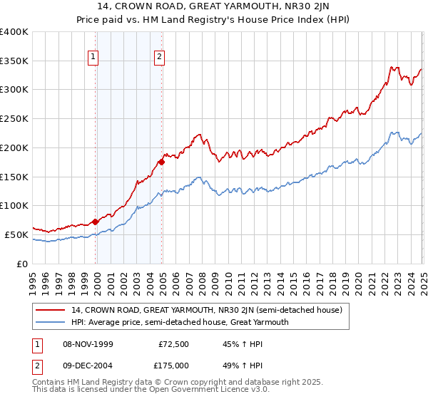 14, CROWN ROAD, GREAT YARMOUTH, NR30 2JN: Price paid vs HM Land Registry's House Price Index