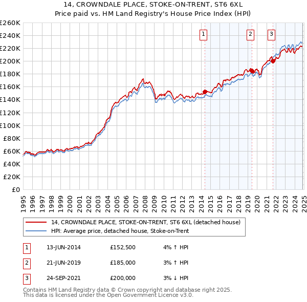 14, CROWNDALE PLACE, STOKE-ON-TRENT, ST6 6XL: Price paid vs HM Land Registry's House Price Index