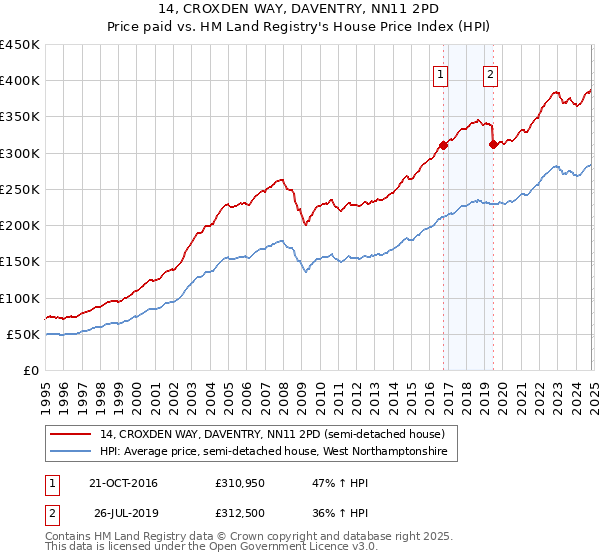 14, CROXDEN WAY, DAVENTRY, NN11 2PD: Price paid vs HM Land Registry's House Price Index