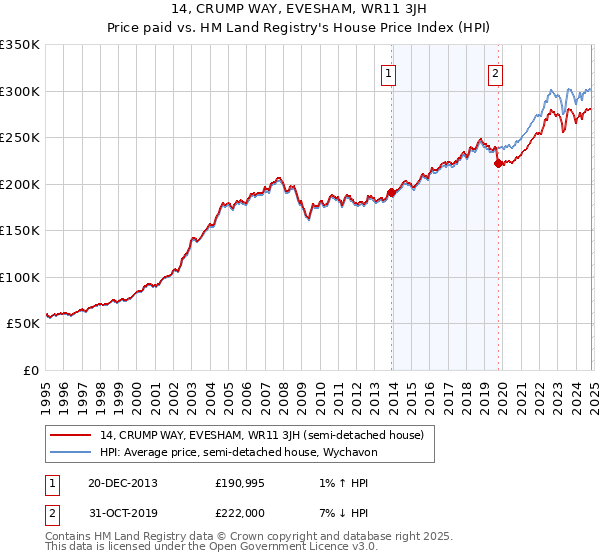 14, CRUMP WAY, EVESHAM, WR11 3JH: Price paid vs HM Land Registry's House Price Index