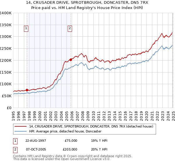 14, CRUSADER DRIVE, SPROTBROUGH, DONCASTER, DN5 7RX: Price paid vs HM Land Registry's House Price Index