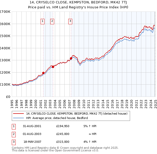 14, CRYSELCO CLOSE, KEMPSTON, BEDFORD, MK42 7TJ: Price paid vs HM Land Registry's House Price Index