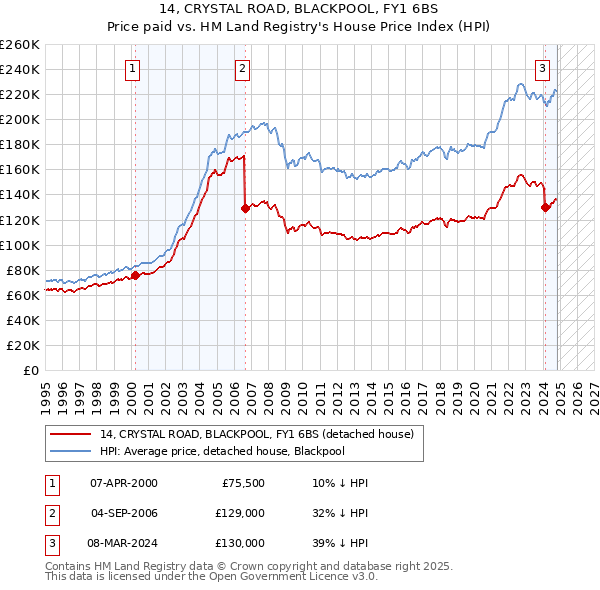 14, CRYSTAL ROAD, BLACKPOOL, FY1 6BS: Price paid vs HM Land Registry's House Price Index