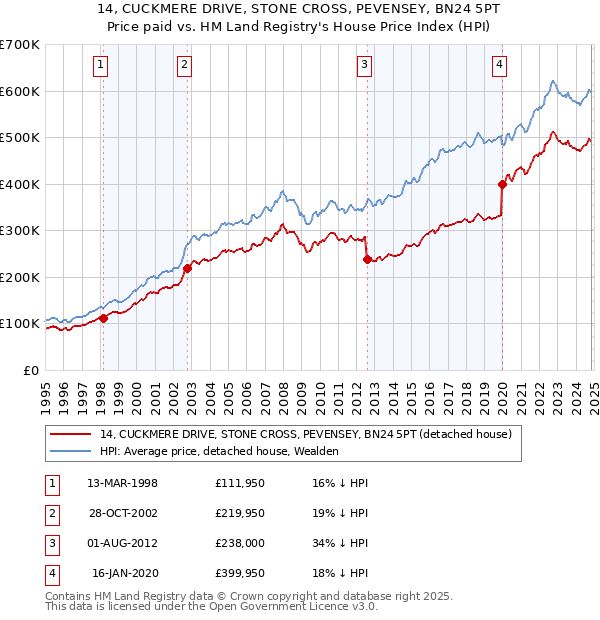 14, CUCKMERE DRIVE, STONE CROSS, PEVENSEY, BN24 5PT: Price paid vs HM Land Registry's House Price Index