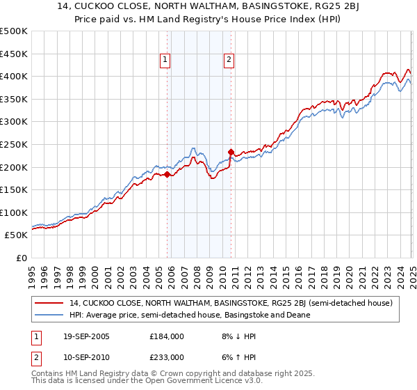 14, CUCKOO CLOSE, NORTH WALTHAM, BASINGSTOKE, RG25 2BJ: Price paid vs HM Land Registry's House Price Index