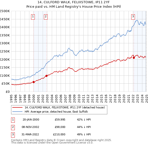 14, CULFORD WALK, FELIXSTOWE, IP11 2YF: Price paid vs HM Land Registry's House Price Index