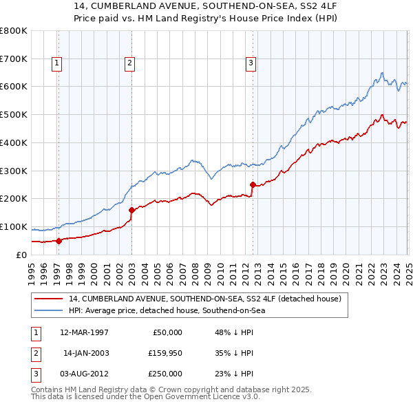 14, CUMBERLAND AVENUE, SOUTHEND-ON-SEA, SS2 4LF: Price paid vs HM Land Registry's House Price Index