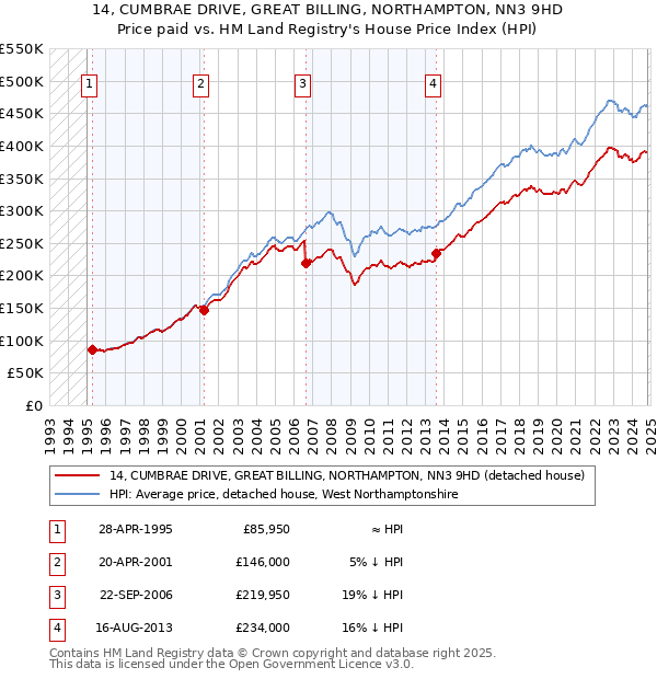 14, CUMBRAE DRIVE, GREAT BILLING, NORTHAMPTON, NN3 9HD: Price paid vs HM Land Registry's House Price Index