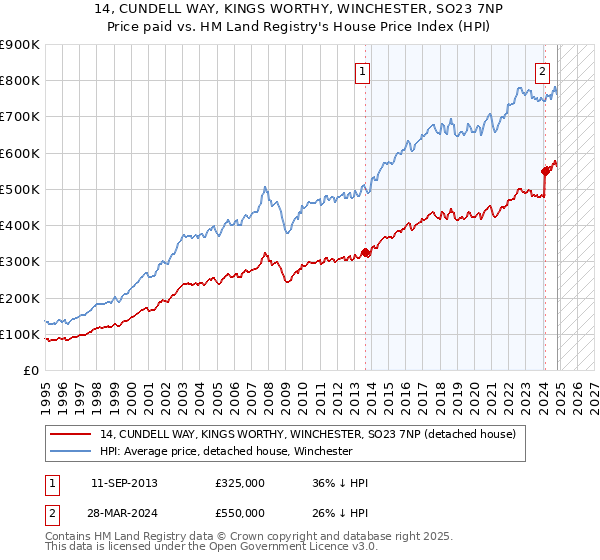 14, CUNDELL WAY, KINGS WORTHY, WINCHESTER, SO23 7NP: Price paid vs HM Land Registry's House Price Index