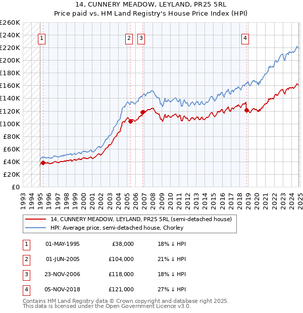 14, CUNNERY MEADOW, LEYLAND, PR25 5RL: Price paid vs HM Land Registry's House Price Index