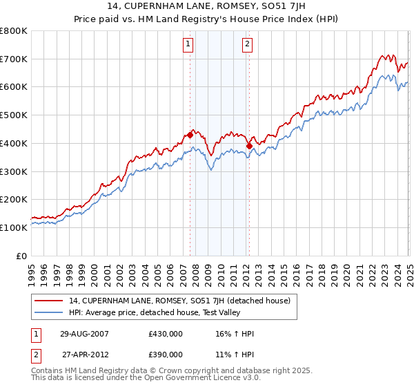 14, CUPERNHAM LANE, ROMSEY, SO51 7JH: Price paid vs HM Land Registry's House Price Index