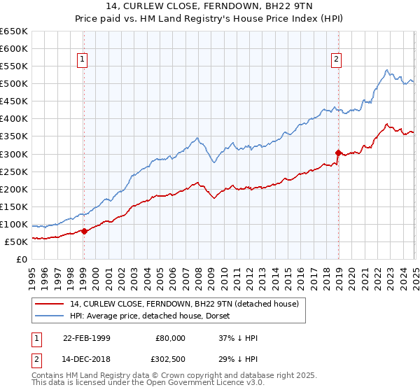 14, CURLEW CLOSE, FERNDOWN, BH22 9TN: Price paid vs HM Land Registry's House Price Index