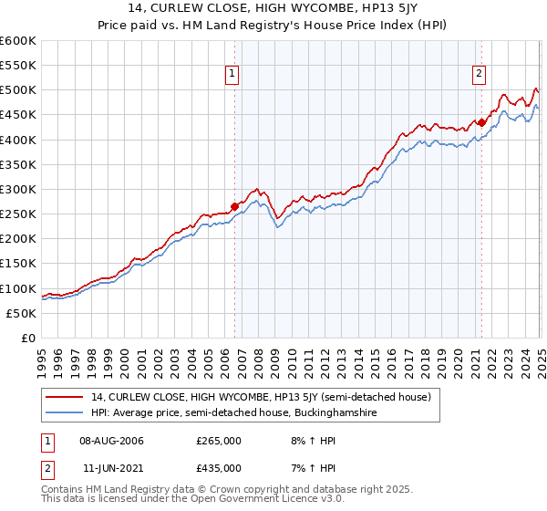 14, CURLEW CLOSE, HIGH WYCOMBE, HP13 5JY: Price paid vs HM Land Registry's House Price Index