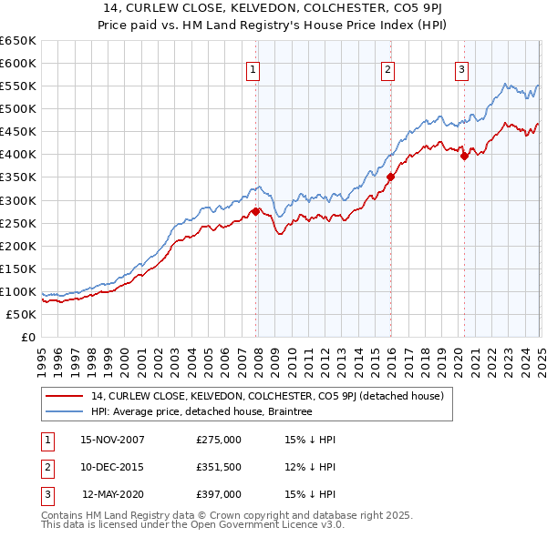 14, CURLEW CLOSE, KELVEDON, COLCHESTER, CO5 9PJ: Price paid vs HM Land Registry's House Price Index