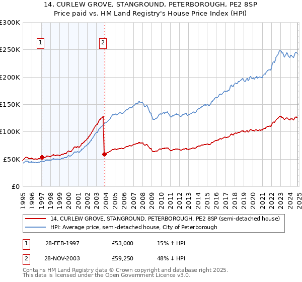 14, CURLEW GROVE, STANGROUND, PETERBOROUGH, PE2 8SP: Price paid vs HM Land Registry's House Price Index