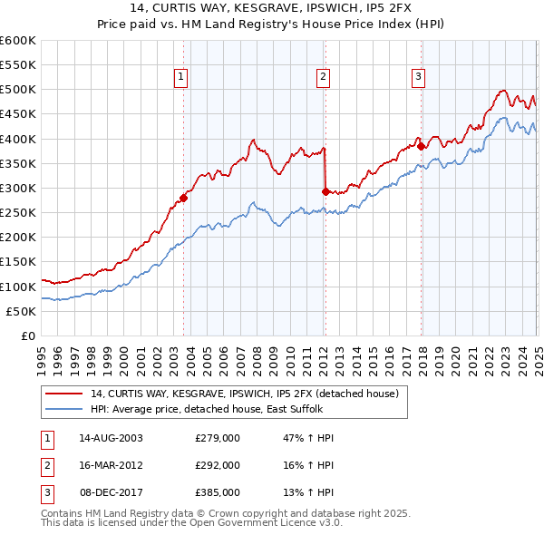 14, CURTIS WAY, KESGRAVE, IPSWICH, IP5 2FX: Price paid vs HM Land Registry's House Price Index