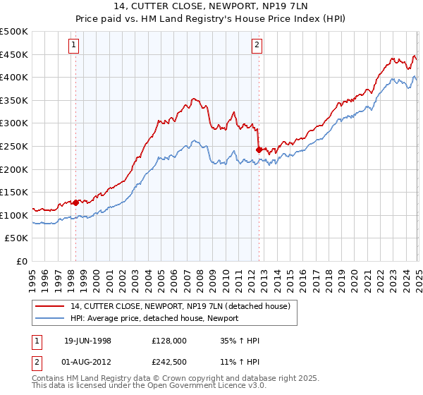 14, CUTTER CLOSE, NEWPORT, NP19 7LN: Price paid vs HM Land Registry's House Price Index