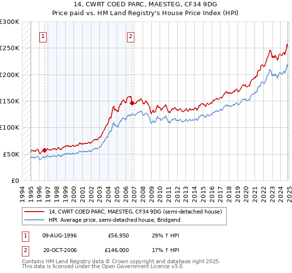 14, CWRT COED PARC, MAESTEG, CF34 9DG: Price paid vs HM Land Registry's House Price Index