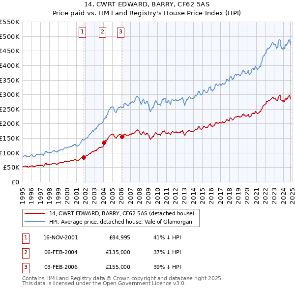 14, CWRT EDWARD, BARRY, CF62 5AS: Price paid vs HM Land Registry's House Price Index