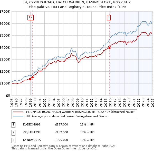 14, CYPRUS ROAD, HATCH WARREN, BASINGSTOKE, RG22 4UY: Price paid vs HM Land Registry's House Price Index