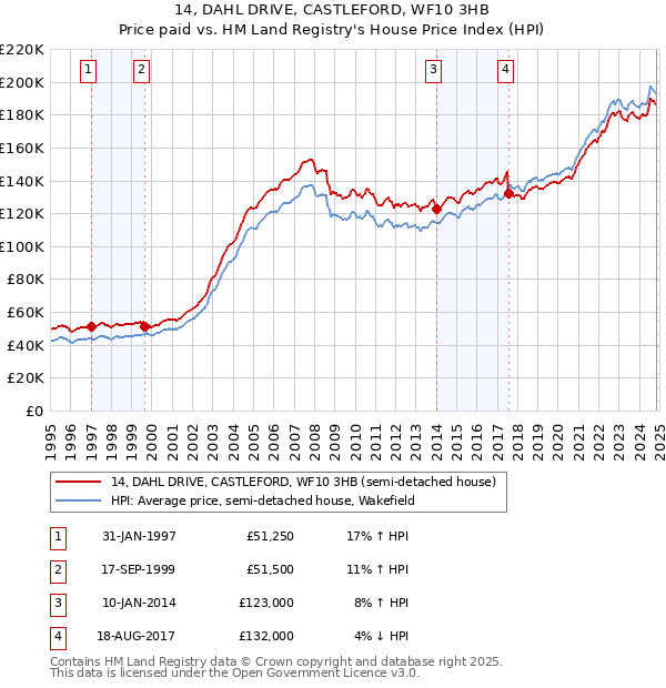 14, DAHL DRIVE, CASTLEFORD, WF10 3HB: Price paid vs HM Land Registry's House Price Index