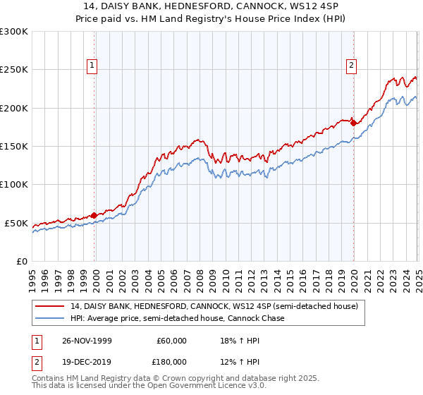 14, DAISY BANK, HEDNESFORD, CANNOCK, WS12 4SP: Price paid vs HM Land Registry's House Price Index