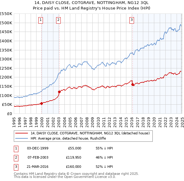 14, DAISY CLOSE, COTGRAVE, NOTTINGHAM, NG12 3QL: Price paid vs HM Land Registry's House Price Index