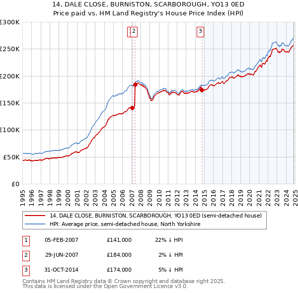 14, DALE CLOSE, BURNISTON, SCARBOROUGH, YO13 0ED: Price paid vs HM Land Registry's House Price Index