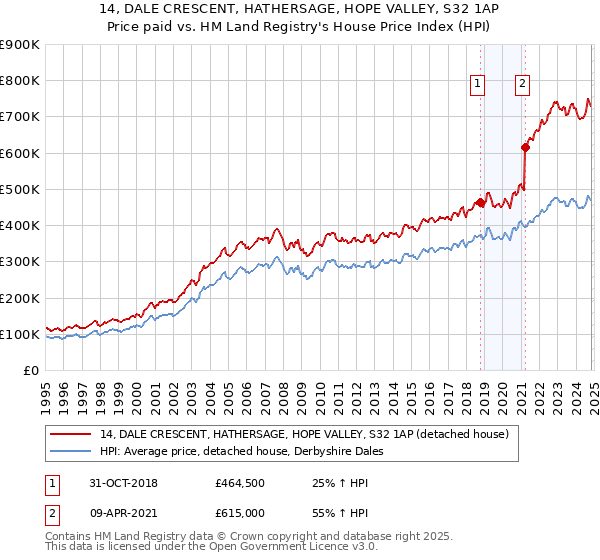 14, DALE CRESCENT, HATHERSAGE, HOPE VALLEY, S32 1AP: Price paid vs HM Land Registry's House Price Index