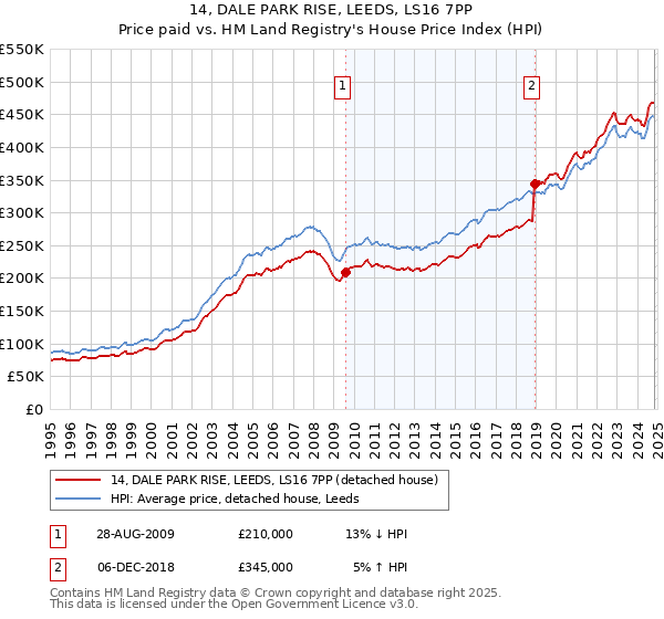 14, DALE PARK RISE, LEEDS, LS16 7PP: Price paid vs HM Land Registry's House Price Index