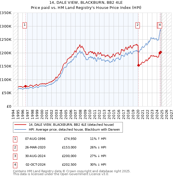 14, DALE VIEW, BLACKBURN, BB2 4LE: Price paid vs HM Land Registry's House Price Index